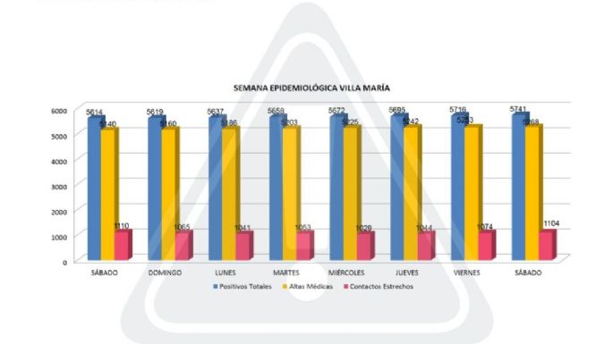 Coronavirus en Villa María: 25 nuevos casos y 15 altas médicas