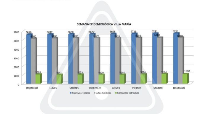 Diez nuevos contagios en Villa María
