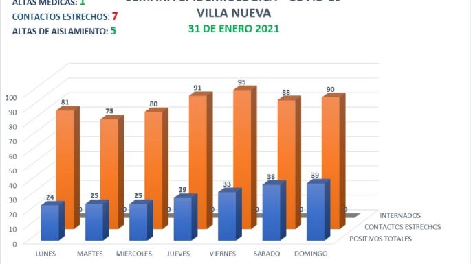 Dos nuevos casos y un alta médica en Villa Nueva