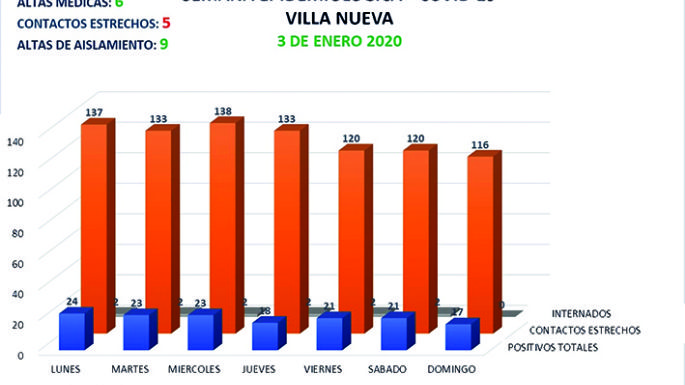 Solo dos casos en Villa Nueva