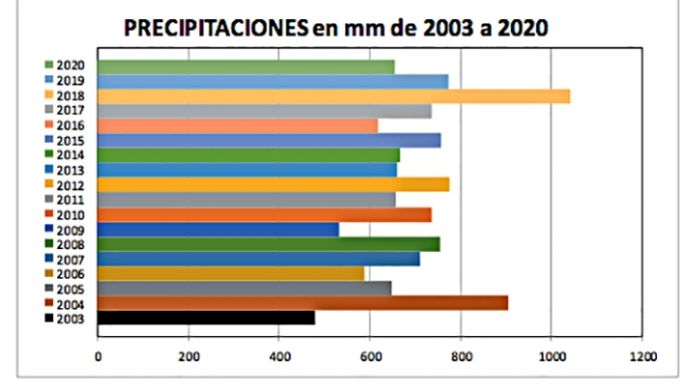 El año 2020 fue uno de los más secos de las últimas décadas