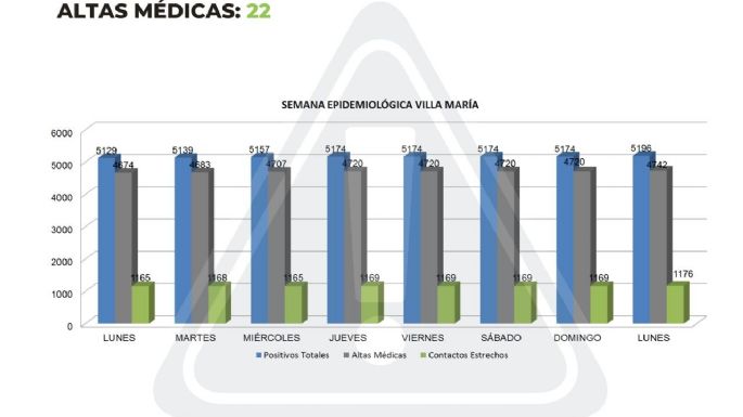 Coronavirus en Villa María: 22 nuevos casos y 22 altas médicas