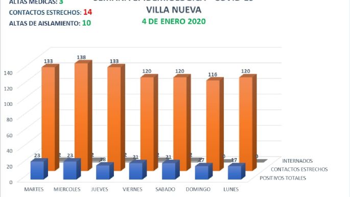 Coronavirus en Villa Nueva: 3 nuevos casos y 3 altas médicas