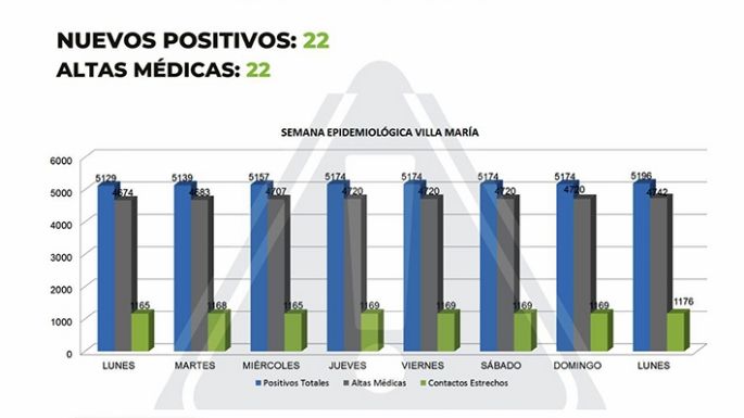 Se reportaron 25 casos nuevos y 25 altas médicas en el conglomerado