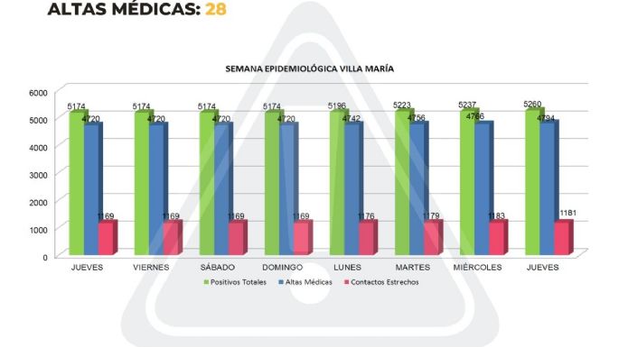 Coronavirus en Villa María: 23 nuevos casos y 28 altas médicas