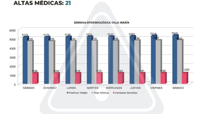 Coronavirus en Villa María: 35 nuevos casos y 21 altas médicas