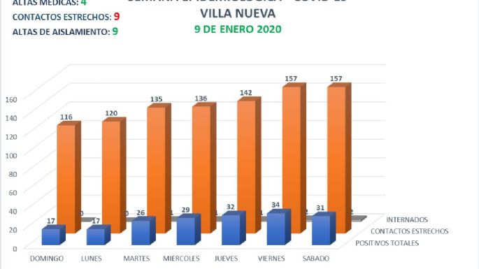 Coronavirus en Villa Nueva: 1 caso positivo y 4 altas médicas