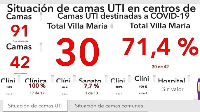 Villa María registró un caso de Covid en las últimas 24 horas