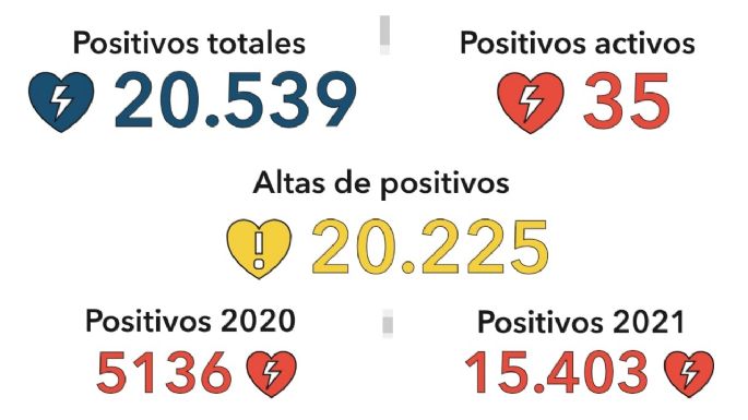 Villa María registró un caso de Covid en las últimas 24 horas