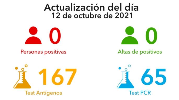 No se registraron nuevos casos de coronavirus en la ciudad