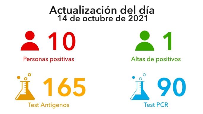 Por primera vez en el mes, hubo 10 casos positivos en un día en la ciudad