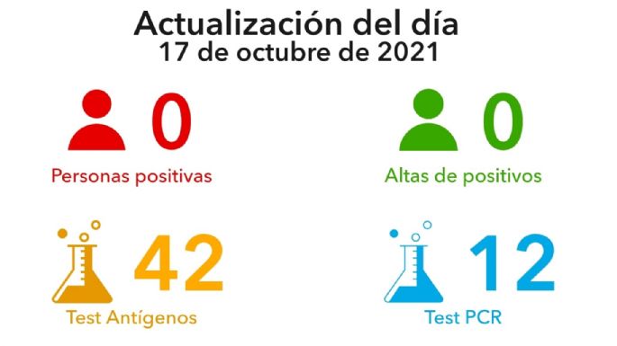 Por tercer día consecutivo, Villa María no reportó nuevos contagios