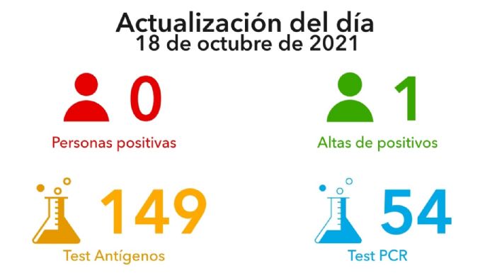 Por cuarto día consecutivo, Villa María no registró nuevos contagios