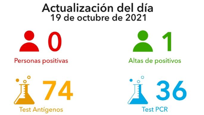Por quinto día consecutivo, Villa María no registró nuevos contagios