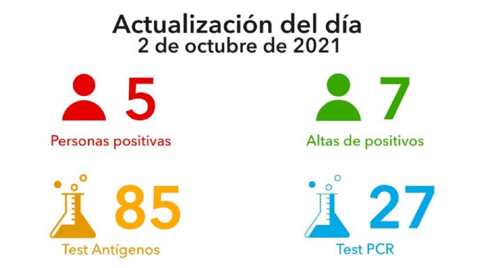 Coronavirus en Villa María: 5 nuevos casos y 7 altas médicas