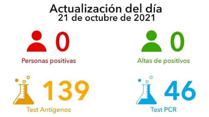 Ningún caso positivo ni tampoco nuevas altas médicas en Villa María