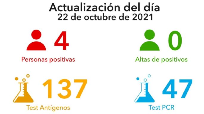 Villa María registró cuatro nuevos casos de COVID-19