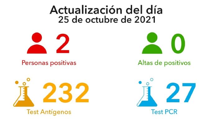 Hubo más demanda de testeos y se confirmaron dos nuevos positivos