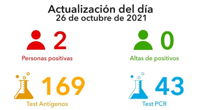 Villa María registró dos nuevos casos positivos