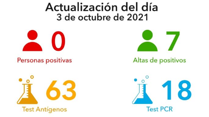 Villa María no registró nuevos casos de coronavirus en las últimas 24 horas