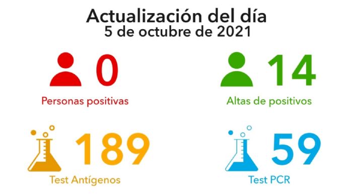 Villa María no registró nuevos casos de coronavirus