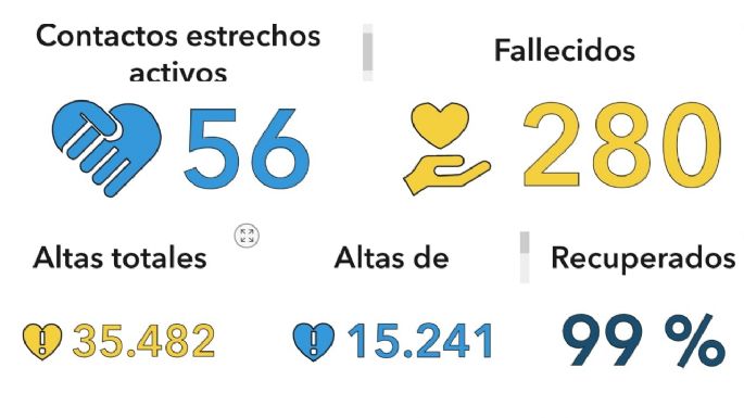Sin casos nuevos, Villa María suma 280 víctimas fatales por COVID-19