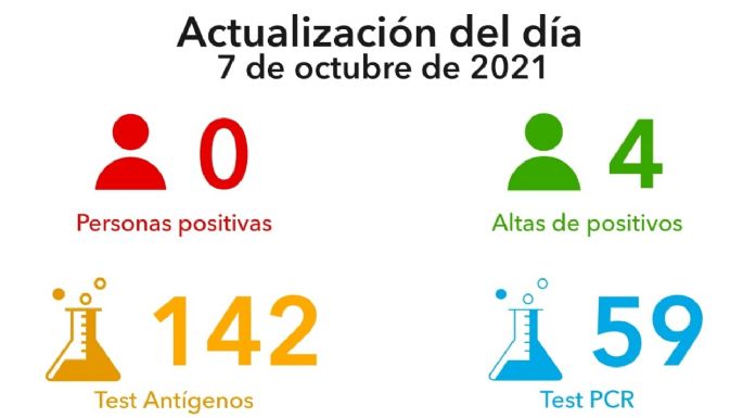 Quinto día consecutivo sin casos nuevos de Covid en Villa María