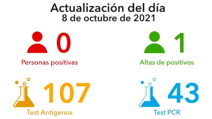 No se registraron nuevos casos de coronavirus en la ciudad