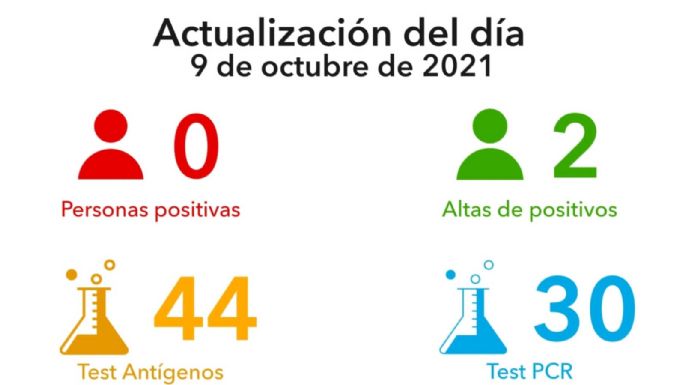 Séptimo día sin nuevos casos positivos de COVID-19 en la ciudad
