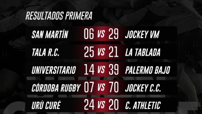 Triunfo del Jockey por 29 a 6