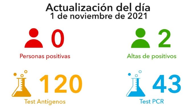 Villa María no registró nuevos contagios de coronavirus