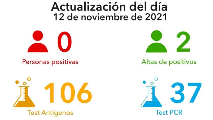 Villa María no registró nuevos casos y dos pacientes obtuvieron el alta médica