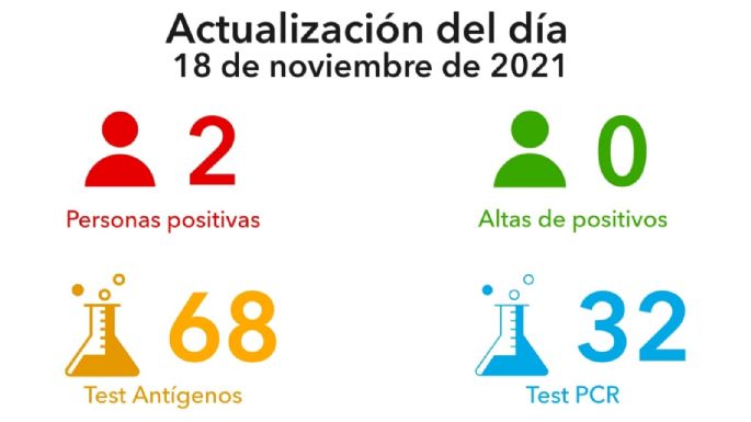 Se registraron 2 nuevos casos de Covid en Villa María