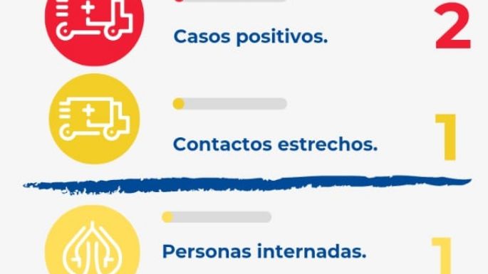 Villa Nueva registró dos nuevos casos positivos