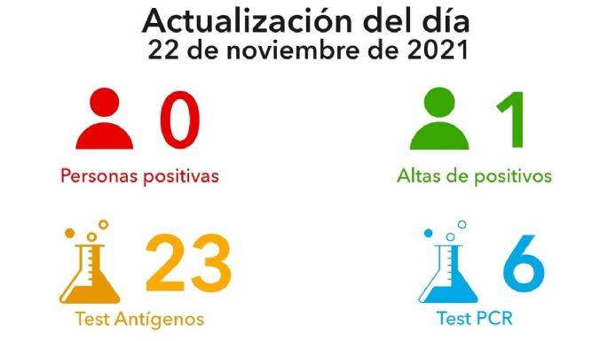 Por tercer día consecutivo, Villa María no reportó nuevos contagios