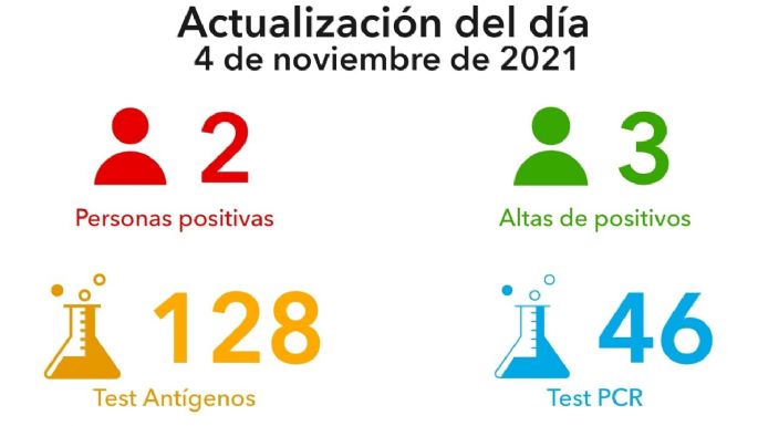Coronavirus en Villa María: 2 nuevos casos y 3 altas médicas