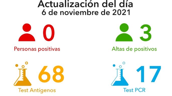 Ningún caso positivo de Covid y 3 altas médicas en Villa María