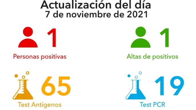 Villa María: Nuevo caso positivo y una persona obtuvo el alta médica