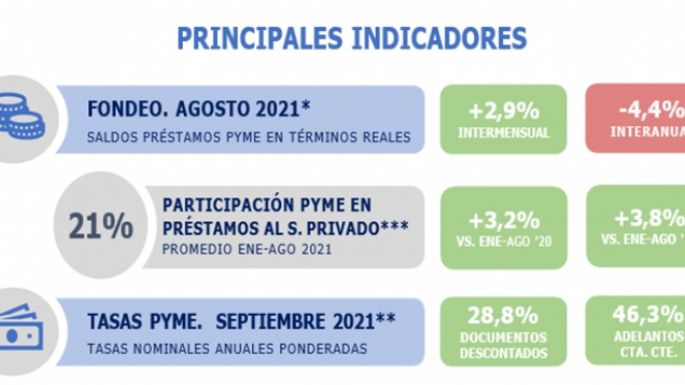¿Cómo fue el  financiamiento de las Pymes?