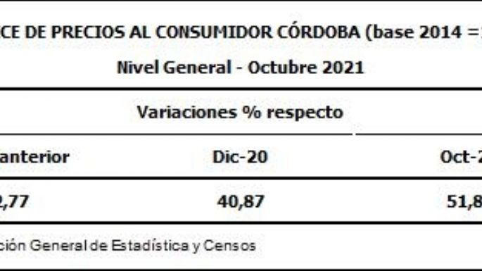 Desde diciembre, el Indice de Precios al Consumidor de la provincia aumentó un 40,87%