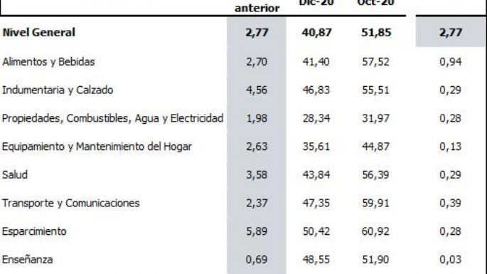 Desde diciembre, el Indice de Precios al Consumidor de la provincia aumentó un 40,87%