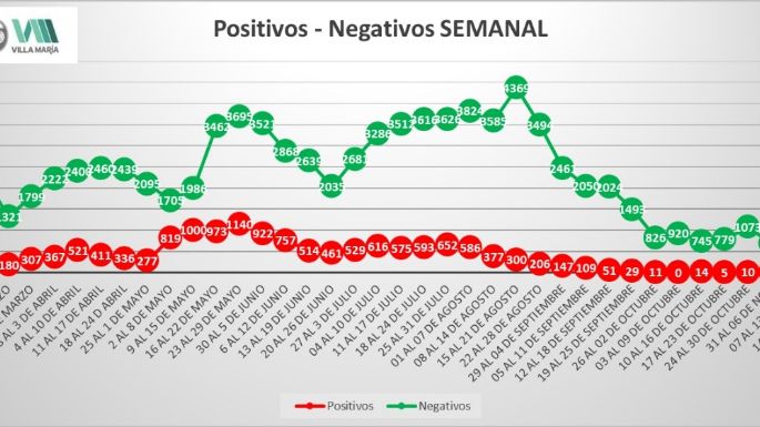 Noviembre solo contó con 16 positivos y ningún fallecimiento