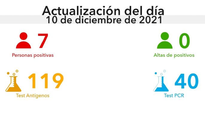 Villa María reportó siete nuevos contagios