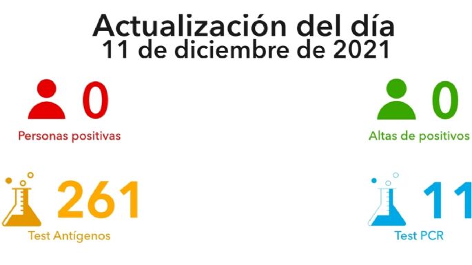 Villa María no registró nuevos casos positivos