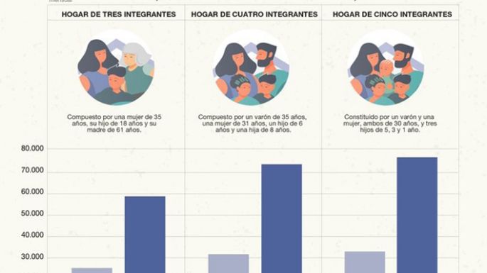 Una familia precisa $74 mil para no ser pobre