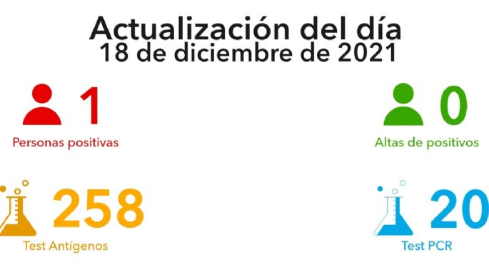 La ciudad registró un nuevo caso de COVID-19 positivo