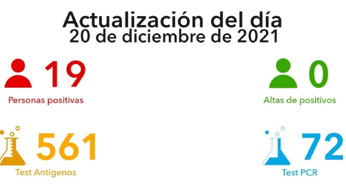 Villa María registró casi 20 nuevos contagios de COVID-19 en las ultimas 24 horas