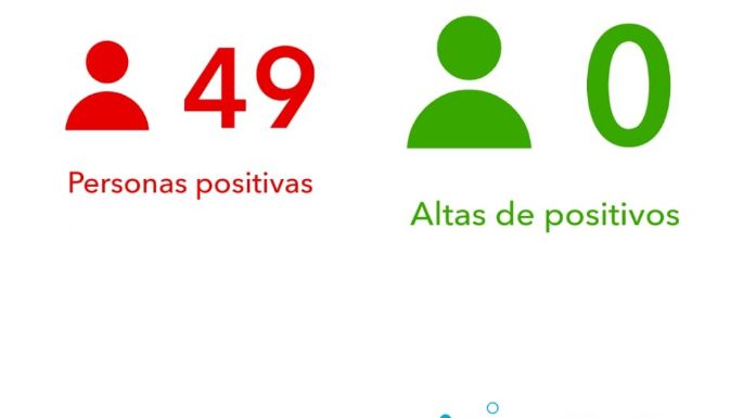 Villa María registró un nuevo fallecimiento y 49 casos positivos