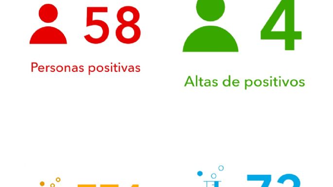 Rebrote: Villa María reportó hoy 58 nuevos casos