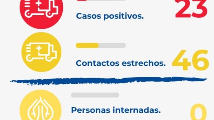 Alerta: Villa Nueva reportó 23 nuevos positivos